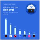 쿠팡플레이, 국내 OTT 앱 최초 800만 돌파 이미지