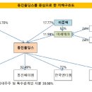동진세미켐 이미지