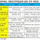 주택 청약 개편안..득이될지 실이될지 이미지