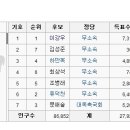 제헌국회의원투표결과(진주,창녕,밀양) 이미지