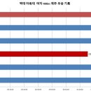 아육대 여자 400M 계주 역대 기록 이미지