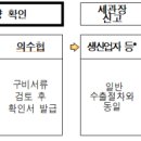 마스크 관련 FDA 인증절차 이미지
