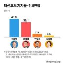 안철수-윤석열 단일화 안 했으면 이재명 당선 확률 거의 100% 이미지