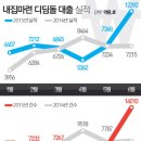 전세난에 내집마련 러시…상반기 디딤돌 대출 실적 '급증' 이미지