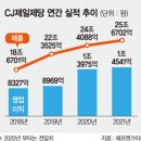 LG유통(언양) | CJ제일제당 097950/코스피/식품 - 성장성을 엿보다