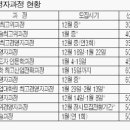 부동산 하면... 동국대 부동산최고경영자과정이다. 이미지