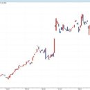 한전, 사상 첫 5조원대 분기 영업익 전망 주가 상승 부채질 기사 이미지
