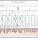 2024 태백산배 전국리틀야구대회 대진표 이미지