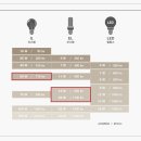 전구 밝기 비교(백열등과 LED전구) 가이드 이미지