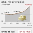 신재생 비리로 샌 전력기금 8440억 이미지