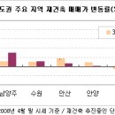 [4월동향] 서울 재건축 올 들어 가장 크게 하락 이미지