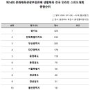 경기결과 - 제14회 문화체육부장관배 생활체육 전국 인라인 스피드대회 이미지