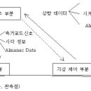 GPS(Global Position System) 이미지