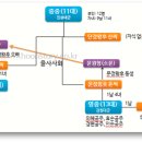당하리농장 | 정난정의 관련자들