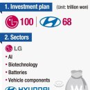 LG to invest $74.2 bil., Hyundai Motor Group $50.4 bil.LG 742억,현대 504억달러투자 이미지
