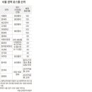 연세대 로스쿨, 교육부 평가순위에서 전국 사립대학 중에 1위 이미지