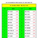 2023 협회장배 클럽대항 볼링대회 - 5조 접수란 이미지