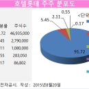 [롯데그룹 지배구조⑫] 롯데 계열사 '상장'=일본 롯데홀딩스 '돈방석'…국부유출 논란 이미지