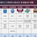 프로당구 팀리그 9개 구단 보호선수 명단 발표…강동궁, 레디 레펀스 등 어디로 이미지