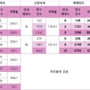 감일1단지, 12단지, 8단지 이미지
