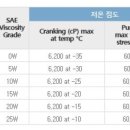 엔진오일 숫자의 의미 이미지