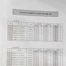 [오피셜] 2018~19 시즌 쇼트트랙 국가대표 선발전 1~2차 대회 종합성적 이미지