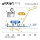 물가
