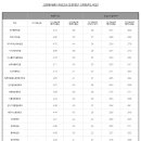 고려대(세종) 적성고사 입결(최근 3개학년도 비교) 이미지