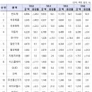 2024년 6월 수출, 전년대비 5.1% 증가 이미지