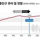 ​(도안뉴스) 15년 이후 도인신도시·유성구 제외한 모든 자치구 고령인구 20%를 초과할 전망 이미지