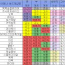 캐슬홀덤 | 아레나 부&차계정으로 고수등급 6종목씩 도전