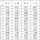 1-3. 사주(四柱) 뽑는 법 이미지