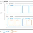 mysql 에서 postgressql migration 방법 이미지