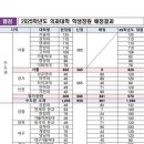 교육부, 2025학년도 의과대학 정원 결정 지역 대학 2천명 증원 이미지