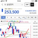 주식) 대장주 한정 꼬인매매 푸는법 이미지