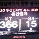 강남역 3G속도대결..놀라운 승률 보인 통신사는 어디? 이미지