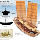 조선후기 상인들의 활동