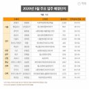 5월 올해 상반기 중 가장 적은 물량 입주 이미지