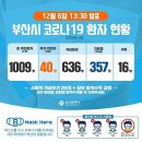 부산시 확진자 현재 40명 추가 (초연음악실, 반석교회 n차 집단감염, 학장성심요양병원 집단감염)(번호 1000번대 넘어감) 이미지