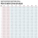 2020 공무원 봉급표, 공무원 보수 2.8% 인상 이미지