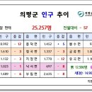 24. 06월말 의령인구 이미지