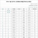 2024년 서울시 청소년 장거리 수영대회 최종 기록 공지 이미지