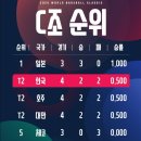 WBC C조 현재 순위 이미지