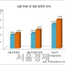 지난해 강남 3구 재건축 분양가 15.1% 상승.. 서울 평균은 3.8% 이미지
