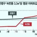 서울 은평구 녹번동 아파트값 36% 급등한 이유는? 이미지
