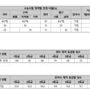 2025학년도 홍익대 수능 정시 학과별 경쟁률 및 합격컷 이미지