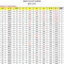 제28회 안성시장기 볼링대회 경기결과 이미지