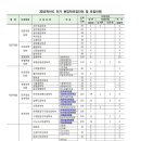 2011년 1학기 세종대학교 편입학 모집요강 이미지