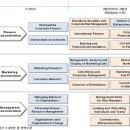 성균관대 글로벌경영학과 커리큘럼 및 교육과정 선후수 체계도 이미지