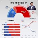 여론조사] 윤 대통령 국정평가 20%대 추락..10명 중 6명 ‘매우 잘못’ 이미지
